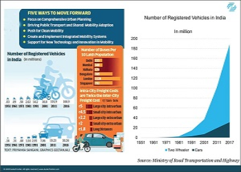 Indian Car Industry Ready To Adopt The Future Mobility Solutions